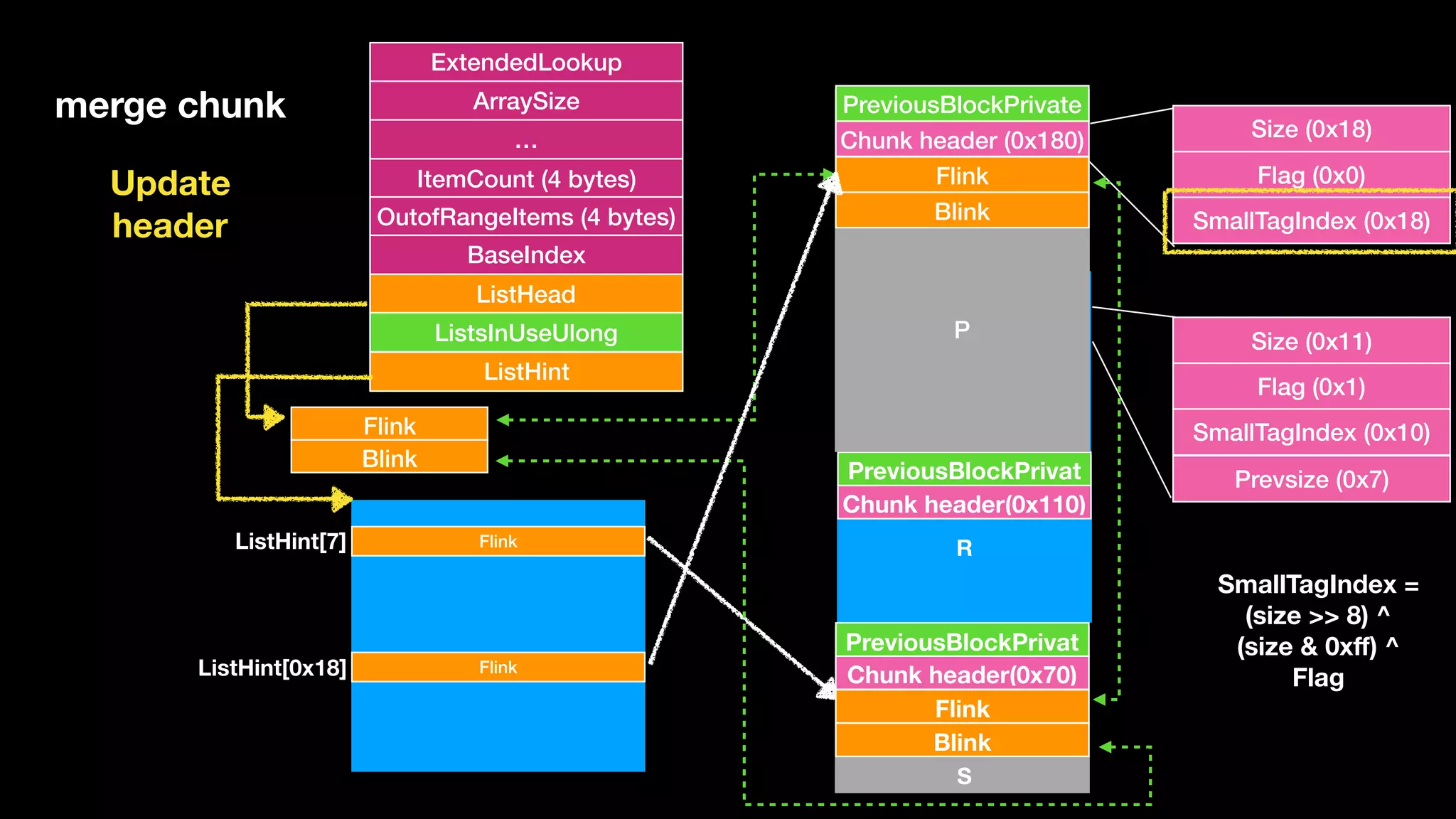 ExtendedLookup
ArraySize
…
ItemCount (4 bytes)
OutofRangeItems (4 bytes)
BaseIndex
ListHead
ListsInUseUlong
ListHint
Flink
Blink
Chunk header(0x110)
PreviousBlockPrivat
FlinkListHint[7]
Flink
Blink
Chunk header(0x70)
PreviousBlockPrivat
merge chunk
P
Q
R
S
Update 
header
Size (0x11)
Flag (0x1)
SmallTagIndex (0x10)
Prevsize (0x7)
Size (0x18)
Flag (0x0)
SmallTagIndex (0x18)
SmallTagIndex =  
(size >> 8) ^ 
(size & 0xﬀ) ^ 
Flag
P
Flink
Blink
Chunk header (0x180)
PreviousBlockPrivate
FlinkListHint[0x18]
 