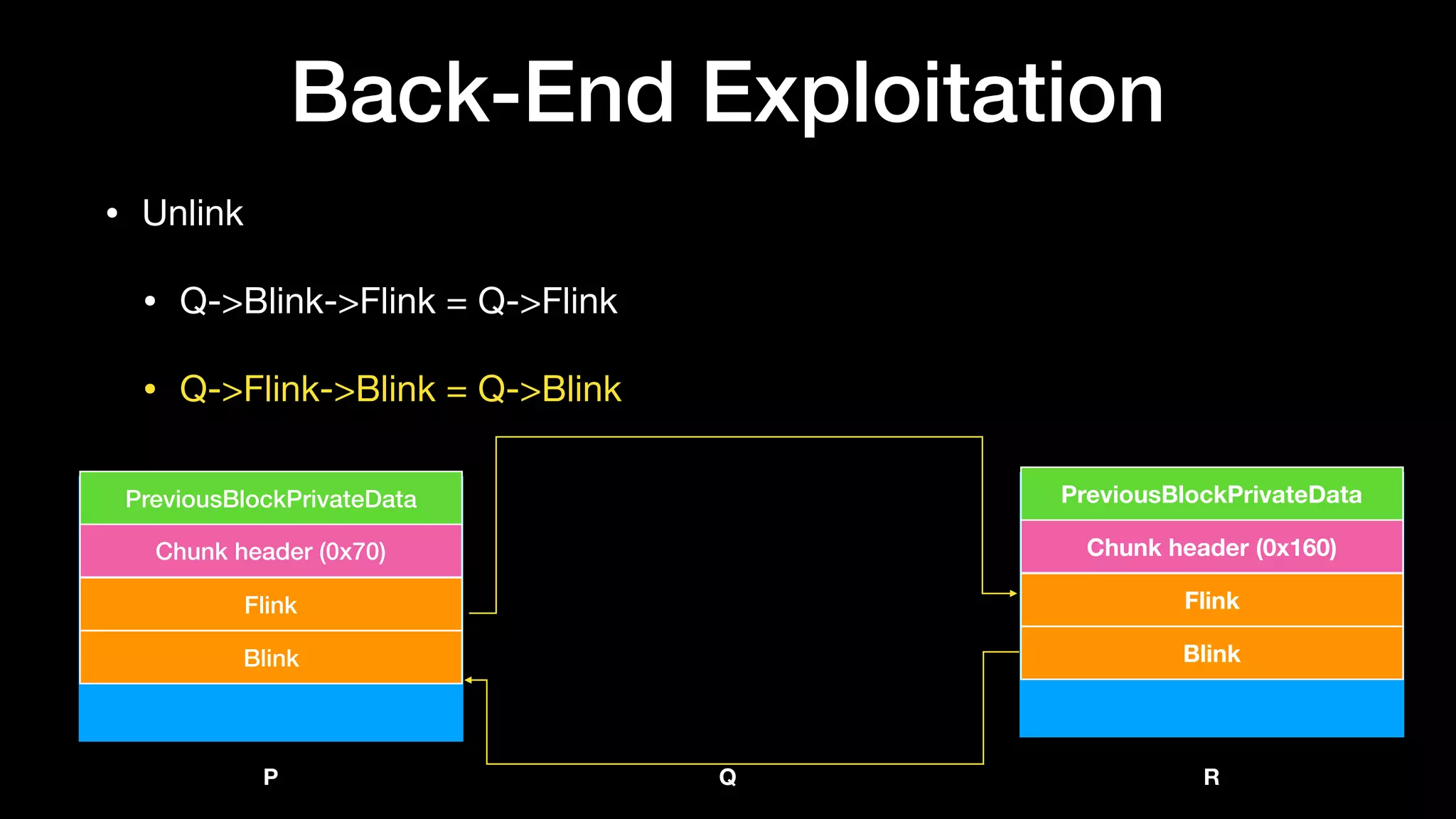 Back-End Exploitation
• Unlink

• Q->Blink->Flink = Q->Flink

• Q->Flink->Blink = Q->Blink
Flink
Blink
Chunk header (0x70)
PreviousBlockPrivateData
Flink
Blink
Chunk header (0x160)
PreviousBlockPrivateData
QP R
 