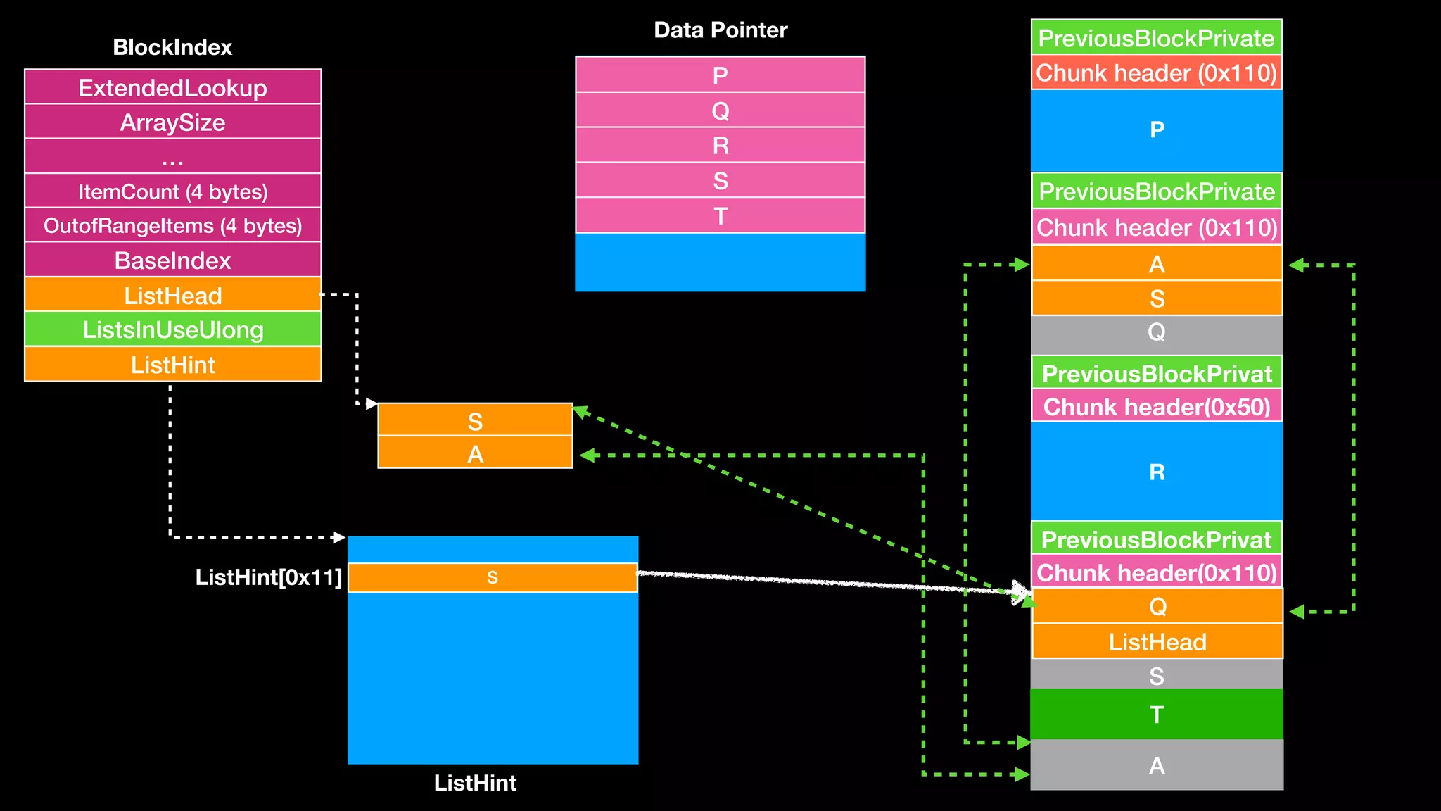S
A
Chunk header (0x110)
PreviousBlockPrivate
Q
Chunk header (0x110)
PreviousBlockPrivate
Chunk header(0x50)
PreviousBlockPrivat
S
Chunk header(0x110)
PreviousBlockPrivat
P
Q
R
S
P
Q
R
S
T
ExtendedLookup
ArraySize
…
ItemCount (4 bytes)
OutofRangeItems (4 bytes)
BaseIndex
ListHead
ListsInUseUlong
ListHint
BlockIndex
Data Pointer
ListHint
T
A
A
S
SListHint[0x11]
Q
ListHead
 