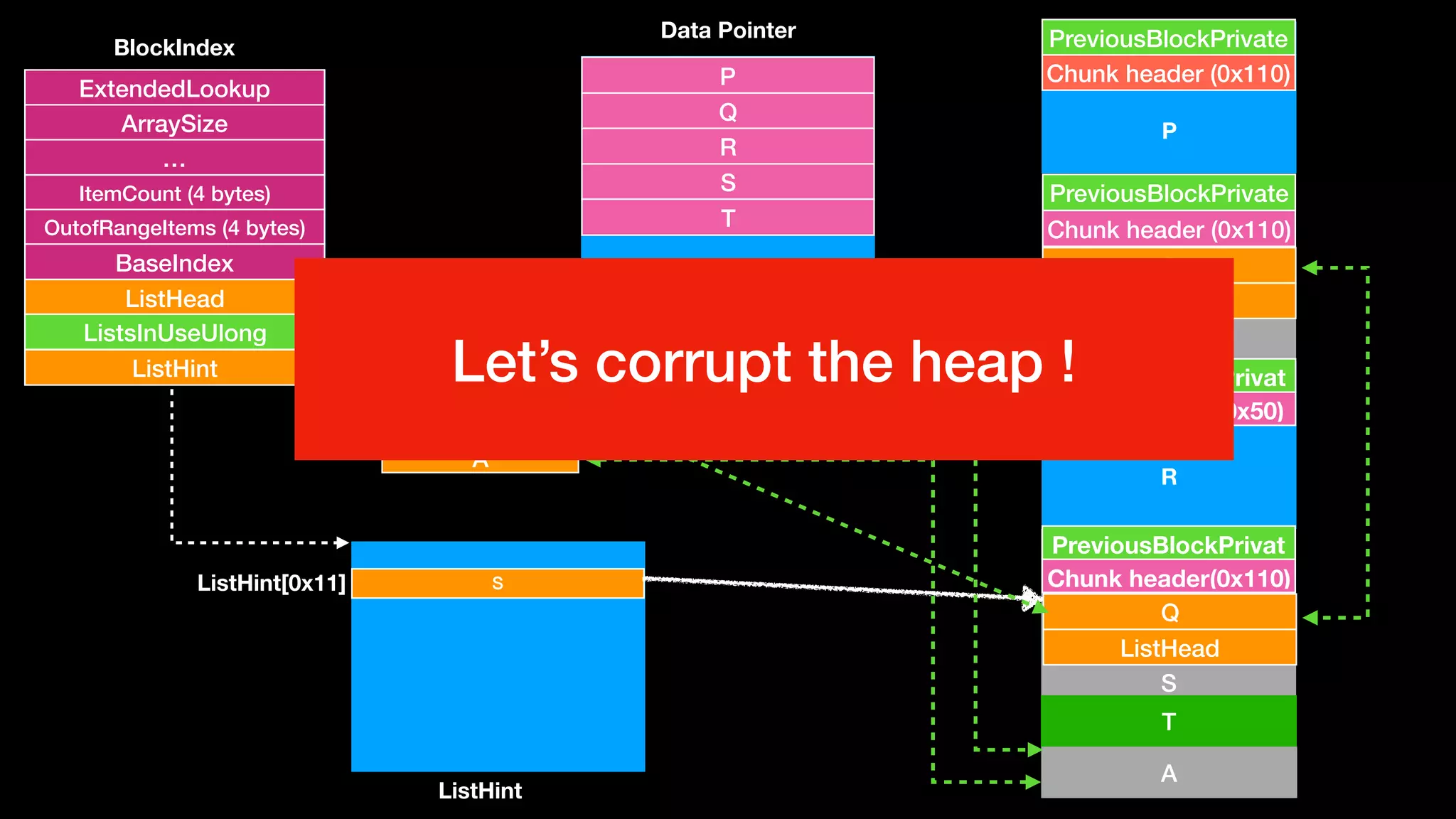 S
A
Chunk header (0x110)
PreviousBlockPrivate
Q
Chunk header (0x110)
PreviousBlockPrivate
Chunk header(0x50)
PreviousBlockPrivat
S
Chunk header(0x110)
PreviousBlockPrivat
P
Q
R
S
P
Q
R
S
T
ExtendedLookup
ArraySize
…
ItemCount (4 bytes)
OutofRangeItems (4 bytes)
BaseIndex
ListHead
ListsInUseUlong
ListHint
BlockIndex
Data Pointer
ListHint
T
A
A
S
SListHint[0x11]
Q
ListHead
Let’s corrupt the heap !
 