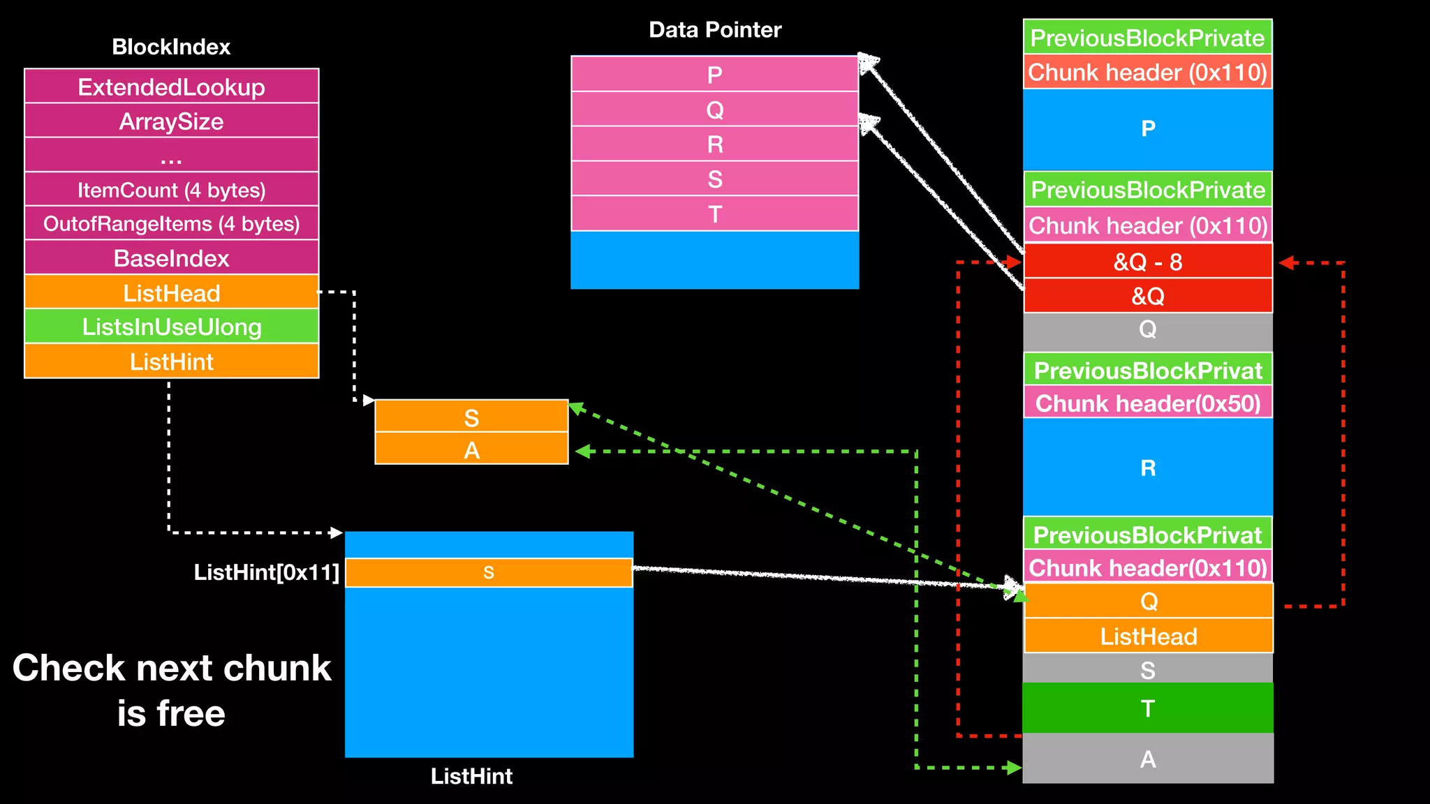 S
A
Chunk header (0x110)
PreviousBlockPrivate
Q
Chunk header (0x110)
PreviousBlockPrivate
Chunk header(0x50)
PreviousBlockPrivat
S
Chunk header(0x110)
PreviousBlockPrivat
P
Q
R
S
P
Q
R
S
T
ExtendedLookup
ArraySize
…
ItemCount (4 bytes)
OutofRangeItems (4 bytes)
BaseIndex
ListHead
ListsInUseUlong
ListHint
BlockIndex
Data Pointer
ListHint
T
A
&Q - 8
&Q
SListHint[0x11]
Q
ListHead
Check next chunk  
is free
 