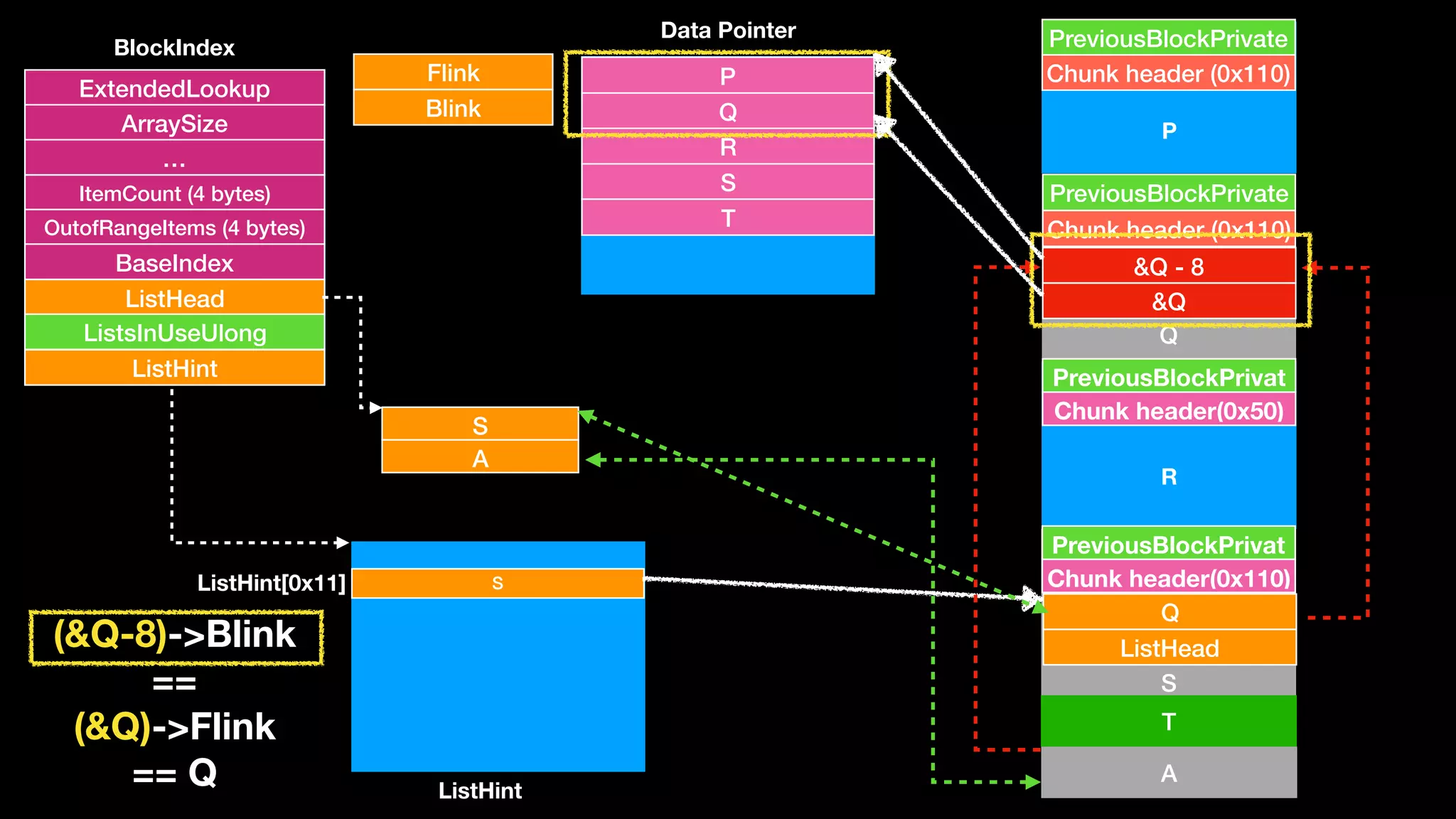 S
A
Chunk header (0x110)
PreviousBlockPrivate
Q
Chunk header (0x110)
PreviousBlockPrivate
Chunk header(0x50)
PreviousBlockPrivat
S
Chunk header(0x110)
PreviousBlockPrivat
P
Q
R
S
P
Q
R
S
T
ExtendedLookup
ArraySize
…
ItemCount (4 bytes)
OutofRangeItems (4 bytes)
BaseIndex
ListHead
ListsInUseUlong
ListHint
BlockIndex
Data Pointer
ListHint
T
A
&Q - 8
&Q
SListHint[0x11]
Q
ListHead(&Q-8)->Blink
==
(&Q)->Flink
== Q
Flink
Blink
 