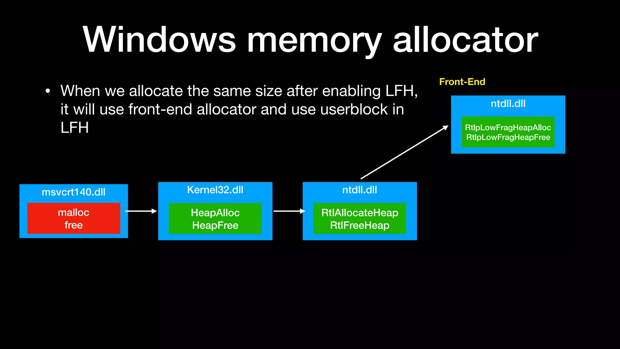 Windows memory allocator
• When we allocate the same size after enabling LFH, 
it will use front-end allocator and use userblock in  
LFH
Kernel32.dll
HeapAlloc
HeapFree
msvcrt140.dll
malloc
free
ntdll.dll
RtlAllocateHeap
RtlFreeHeap
ntdll.dll
RtlpLowFragHeapAlloc
RtlpLowFragHeapFree
Front-End
 