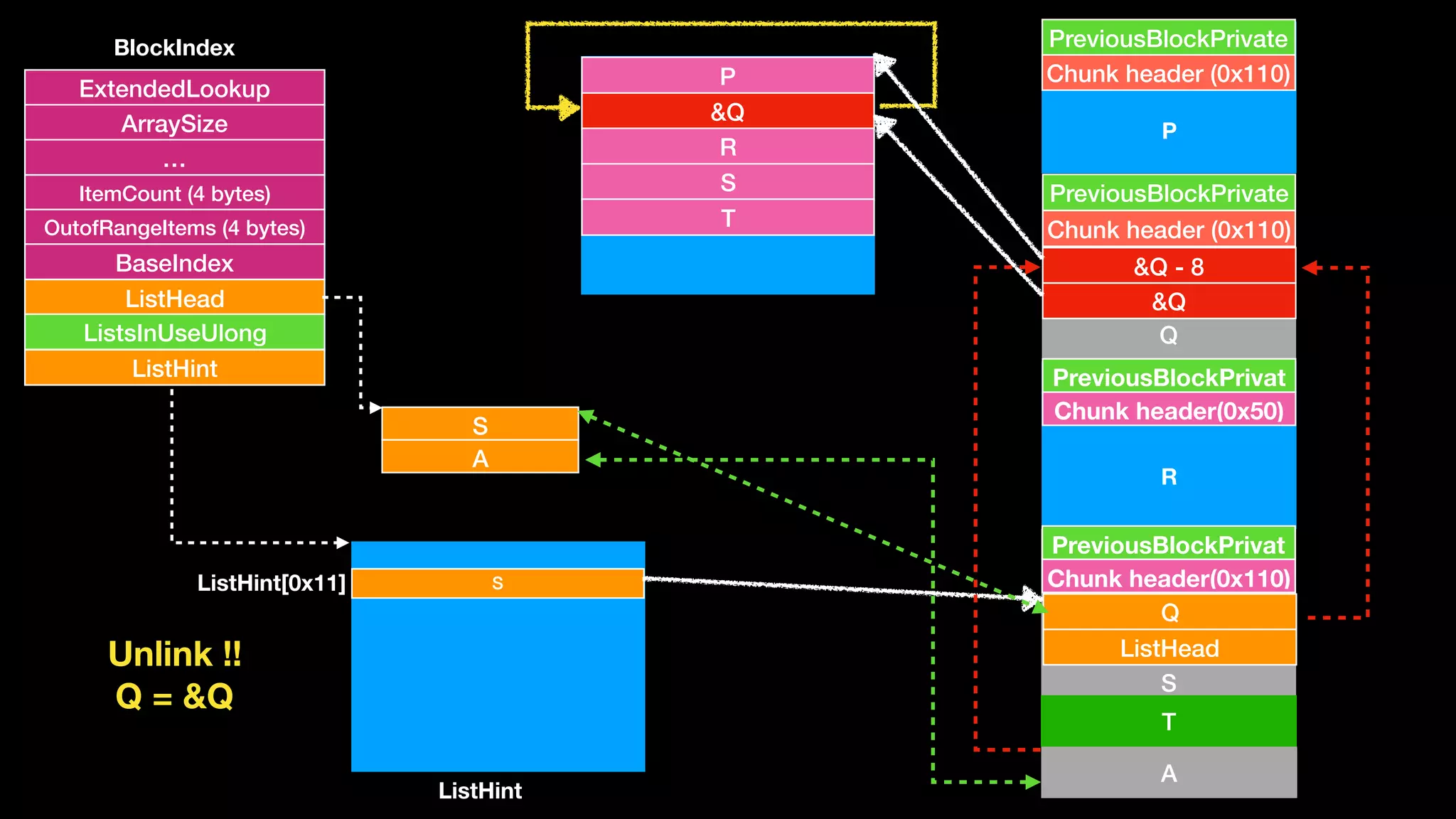S
A
Chunk header (0x110)
PreviousBlockPrivate
Q
Chunk header (0x110)
PreviousBlockPrivate
Chunk header(0x50)
PreviousBlockPrivat
S
Chunk header(0x110)
PreviousBlockPrivat
P
Q
R
S
P
&Q
R
S
T
ExtendedLookup
ArraySize
…
ItemCount (4 bytes)
OutofRangeItems (4 bytes)
BaseIndex
ListHead
ListsInUseUlong
ListHint
BlockIndex
ListHint
T
A
&Q - 8
&Q
SListHint[0x11]
Q
ListHeadUnlink !!
Q = &Q
 