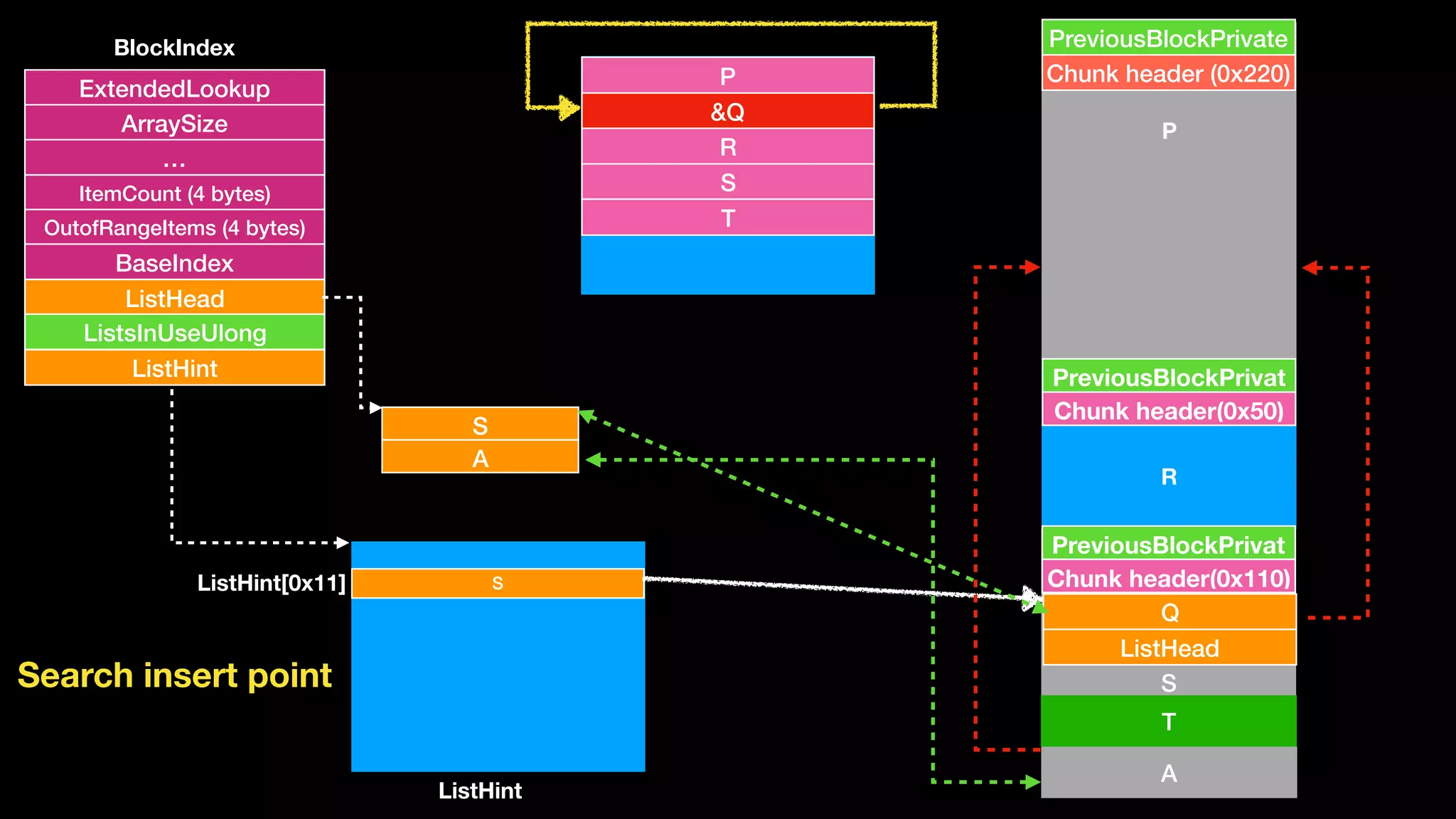 S
A
Chunk header (0x220)
PreviousBlockPrivate
Chunk header(0x50)
PreviousBlockPrivat
S
Chunk header(0x110)
PreviousBlockPrivat
R
S
P
&Q
R
S
T
ExtendedLookup
ArraySize
…
ItemCount (4 bytes)
OutofRangeItems (4 bytes)
BaseIndex
ListHead
ListsInUseUlong
ListHint
BlockIndex
ListHint
T
A
SListHint[0x11]
Q
ListHead
Search insert point
P
 
