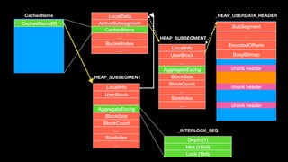 LocalInfo
UserBlock
…
AggregateExchg
BlockSzie
BlockCount
…
SizeIndex
…
_HEAP_SUBSEGMENT
SubSegment
…
EncodedOffsets
BusyBitmap
chunk header
chunk header
chunk header
_HEAP_USERDATA_HEADERLocalData
ActiveSubsegment
CachedItems
…
BucketIndex
…
LocalInfo
UserBlock
…
AggregateExchg
BlockSzie
BlockCount
…
SizeIndex
…
_HEAP_SUBSEGMENT
Depth (1)
Hint (15bit)
Lock (1bit)
_INTERLOCK_SEQ
CachedItems
CachedItems[0]
 