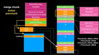 ExtendedLookup
ArraySize
…
ItemCount (4 bytes)
OutofRangeItems (4 bytes)
BaseIndex
ListHead
ListsInUseUlong
ListHint
Flink
Blink
Flink
Blink
Chunk header (0x70)
PreviousBlockPrivate
Chunk header (0x110)
PreviousBlockPrivate
Chunk header(0x110)
PreviousBlockPrivat
FlinkListHint[7]
Flink
Blink
Chunk header(0x70)
PreviousBlockPrivat
merge chunk
P
Q
R
S
Unlink 
prevchunk
Size (0x11)
Flag (0x1)
SmallTagIndex (0x10)
Prevsize (0x7)
Size (0x7)
Flag (0x0)
SmallTagIndex (0x7)
Prevchunk->Blink->Flink 
= Prevchunk->Flink 
Prevchunk->Flink->Blink
= Prevchunk->Blink
 