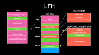 LFH
…
Heap
…
…
…
LocalData
0x18
0x2a4
0x4a8
0xcc0
Buckets[x]
SegmentInfoArray[x]
BlockUnits
SizeIndex
…
_LFH_HEAP
_HEAP_BUCKET
_HEAP_LOCAL_SEGMENT_INFO
…
EncodeFlagMask
Encoding
…
BlocksIndex
…
FreeList
…
FrontEndHeap
…
FrontEndHeapUsageData
…
_HEAP
LocalData
ActiveSubsegment
CachedItems
…
BucketIndex
…
 