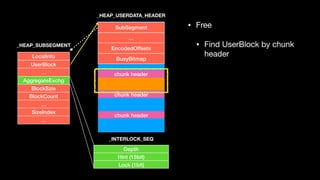 LocalInfo
UserBlock
…
AggregateExchg
BlockSzie
BlockCount
…
SizeIndex
…
Depth
Hint (15bit)
Lock (1bit)
_HEAP_SUBSEGMENT
SubSegment
…
EncodedOffsets
BusyBitmap
chunk header
chunk header
chunk header
_INTERLOCK_SEQ
_HEAP_USERDATA_HEADER
• Free

• Find UserBlock by chunk
header
 