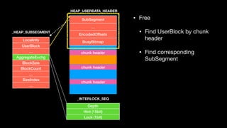 LocalInfo
UserBlock
…
AggregateExchg
BlockSzie
BlockCount
…
SizeIndex
…
Depth
Hint (15bit)
Lock (1bit)
_HEAP_SUBSEGMENT
SubSegment
…
EncodedOffsets
BusyBitmap
chunk header
chunk header
chunk header
_INTERLOCK_SEQ
_HEAP_USERDATA_HEADER
• Free

• Find UserBlock by chunk
header

• Find corresponding
SubSegment
 
