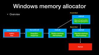 Windows memory allocator
• Overview
Kernel32.dll
HeapAlloc
HeapFree
msvcrt140.dll
malloc
free
ntdll.dll
RtlAllocateHeap
RtlFreeHeap
ntdll.dll
RtlpAllocateHeap
RtlpFreeHeap
ntdll.dll
RtlpLowFragHeapAlloc
RtlpLowFragHeapFree
Kernel
Front-End
Back-End
 