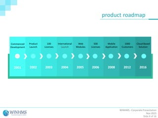 Commenced
Development
Product
Launch
100
Licenses
International
Launch
Web
Modules
500
Licenses
Mobile
Application
1000
Customers
Cloud Based
Solution
2001 2002 2003 2004 2005 2006 2008 2012 2016
product roadmap
WINHMS - Corporate Presentation
Nov 2015
Slide 4 of 16
 