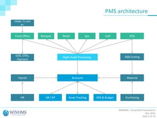 Front Office Banquet Retail Spa Golf POS
GDS, OTAs,
Payment
Payroll
HR
Accounts
MIS & BudgetAsset TrackingAR / AP
F&B Costing
Material
Purchasing
EPABX, TV, Wifi
etc.
Night Audit Processing
PMS architecture
WINHMS - Corporate Presentation
Nov 2015
Slide 6 of 16
 