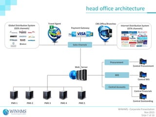 head office architecture
PMS 1 PMS 2 PMS 3
Web Server
Procurement
MIS
Central Accounts
Sales Channels
Central Procurement
Central MIS
Central Financials
Central Outstanding
PMS 4 PMS 5
Internet Distribution System
(OTA channels)
Global Distribution System
(GDS channels) Payment Gateway
WINHMS - Corporate Presentation
Nov 2015
Slide 7 of 16
Travel Agent CRS Office/Branches
 