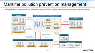 Maritime pollution prevention management
• Coast area features, response resources and pollution response activities, pollution prevention activities, pollution response equipment
Integrated maritime pollution prevention
Response force
Districts/Post Coast guard Ship Aviation
Interface
Prevention
resources info
Dispatch
command
Interface
Incident status and
location info
Situation response
Pollution control
status and response
info
Ship
location
Pollution
type
Response force
Coast guard ship
Dispatch
command
 