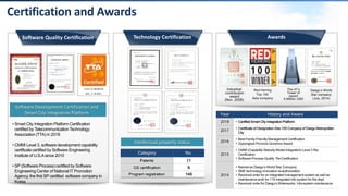 Daegu’s World
Star company
(July, 2014)
• Certified Smart City Integration Platform
•
•
•
•
•
•
•
•
•
Patents 11
GS certification 9
Program registration 149
• Smart City Integration Platform Certification
certified by TelecommunicationTechnology
Association (TTA) in 2018
• CMMI Level 3, software development capability
certificate certified by Software Engineering
Institute of U.S.Asince 2010
• SP (Software Process) certified by Software
Engineering Center of National IT Promotion
Agency, the first SP certified software company in
Korea
 