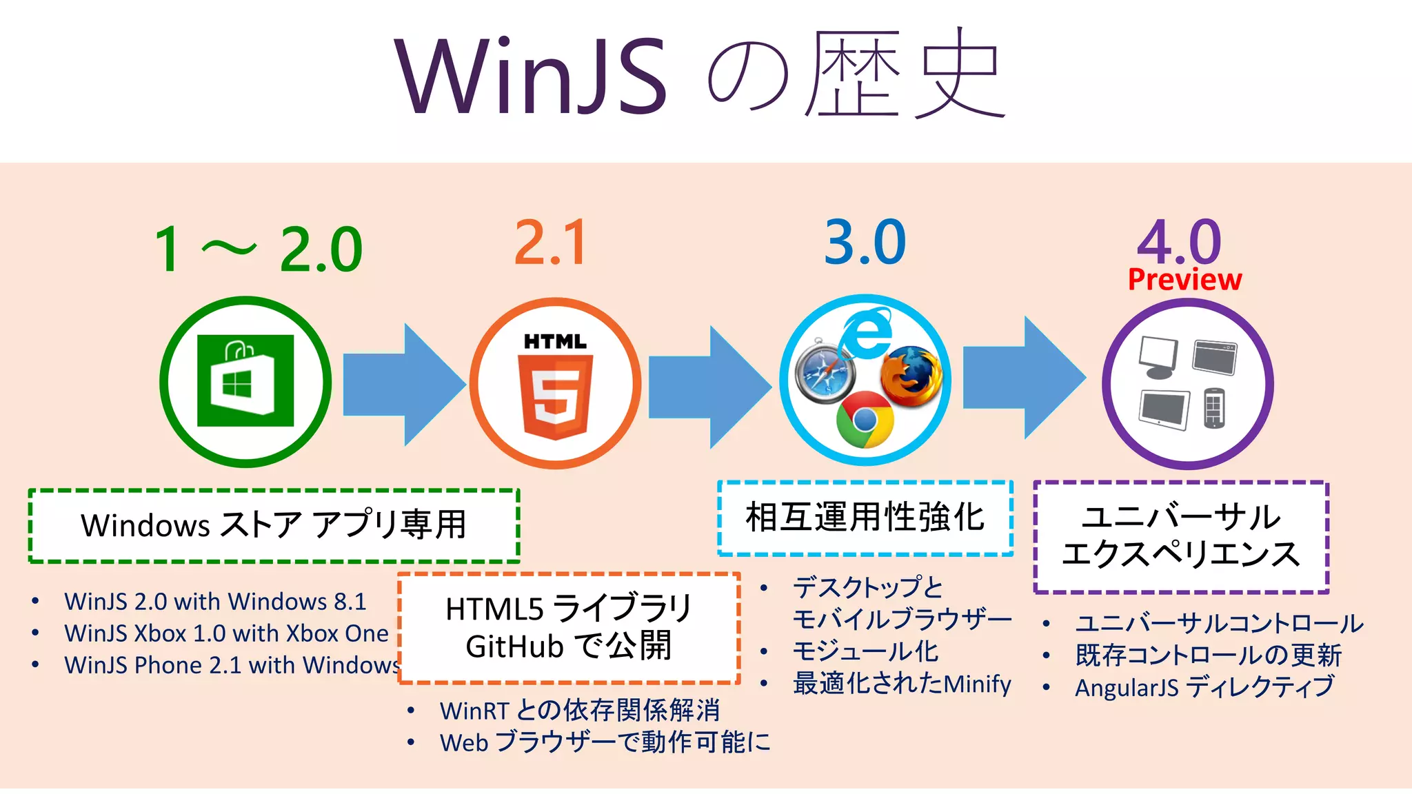 WinJS
1 ～ 2.0 3.0 4.0Preview
• WinJS 2.0 with Windows 8.1
• WinJS Xbox 1.0 with Xbox One
• WinJS Phone 2.1 with Windows Phone 8.1
2.1
• WinRT との依存関係解消
• Web ブラウザーで動作可能に
• デスクトップと
モバイルブラウザー
• モジュール化
• 最適化されたMinify
• ユニバーサルコントロール
• 既存コントロールの更新
• AngularJS ディレクティブ
 