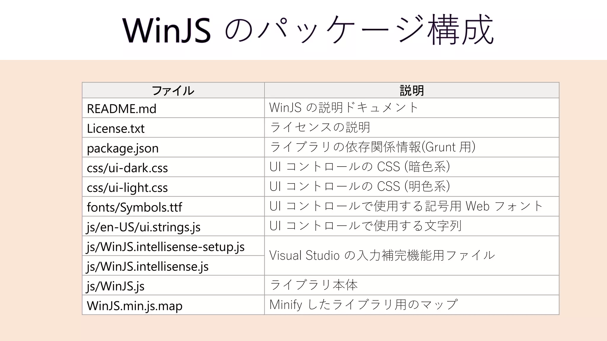 ファイル 説明
README.md WinJS の説明ドキュメント
License.txt ライセンスの説明
package.json ライブラリの依存関係情報(Grunt 用)
css/ui-dark.css UI コントロールの CSS (暗色系)
css/ui-light.css UI コントロールの CSS (明色系)
fonts/Symbols.ttf UI コントロールで使用する記号用 Web フォント
js/en-US/ui.strings.js UI コントロールで使用する文字列
js/WinJS.intellisense-setup.js
Visual Studio の入力補完機能用ファイル
js/WinJS.intellisense.js
js/WinJS.js ライブラリ本体
WinJS.min.js.map Minify したライブラリ用のマップ
 