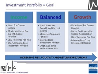 Investment Portfolio = Goal

    Income                   Balanced                 Growth
• Need For Current         • Equal Focus On       • Little Need For Current
  Income                     Growth and Current     Income
• Moderate Focus On          Income               • Focus On Growth For
  Growth Above             • Moderate Tolerance     Capital Appreciation
  Inflation                  For Risk             • High Tolerance For Risk
• Low Tolerance For Risk   • Intermediate         • Intermediate/Long
• Short/Intermediate         Investment Horizon     Investment Horizon
  Investment Horizon       • Emphasize Time
                             Horizon Over Risk


             INCREASING RISK, VOLATILITY AND RETURN EXPECTATIONS
 