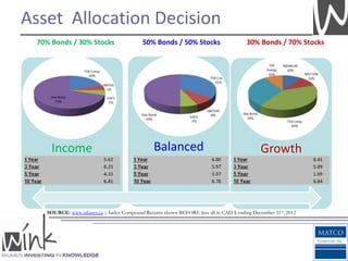Asset Allocation Decision
 70% Bonds / 30% Stocks                    50% Bonds / 50% Stocks                      30% Bonds / 70% Stocks




     Income                                     Balanced                                     Growth



   SOURCE: www.ishares.ca | Index Compound Returns shown BEFORE fees all in CAD $ ending December 31st, 2012
 