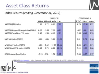 Asset Class Returns
Index Returns (ending December 31, 2012)
                                                          SIMPLE %                                      COMPOUND %
                                             1 Mth 3 Mths 6 Mths 1 Yr.                               3 Yrs* 5 Yrs* 10 Yrs*
S&P/TSX (TR) Index                           1.95 1.72 8.86 7.19                                      4.79 -0.81 9.22

S&P/TSX Capped Energy Index (CAD$)           0.07      -3.58     7.07 -4.83                            -3.25 -3.81      9.65
S&P/TSX Small Cap (TR) Index                 2.40      -2.00     6.16 -2.23                            3.35 -0.46       5.70

S&P 500 Index (CAD$)                          0.80     -0.24     5.86     13.00                        8.8      1.70    2.30

MSCI EAFE Index (CAD$)                       3.26      7.62      12.76 17.65                           2.63     -4.93   5.29
MSCI World (TR) Index (CAD$)                 2.12      3.71      6.81 13.26                            5.11     -1.01   2.66

DEX Universe Bond Index                      -0.13     0.30      1.54     3.60                         6.64     6.35    5.97

         SOURCE: www.ishares.ca | Index Compound Returns shown BEFORE fees all in CAD $ ending December 31st, 2012
 
