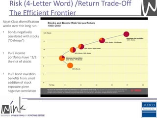 Risk (4-Letter Word) /Return Trade-Off
     The Efficient Frontier
Asset Class diversification
works over the long run
•   Bonds negatively
    correlated with stocks
    (“Defense”)


•   Pure income
    portfolios have ~2/3
    the risk of stocks


•   Pure bond investors
    benefits from small
    addition of stock
    exposure given
    negative correlation
 