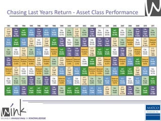 Chasing Last Years Return - Asset Class Performance
 