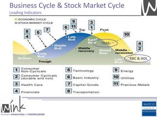 Business Cycle & Stock Market Cycle
Leading Indicators




                           TRAP


                                      RBC & DOL
 