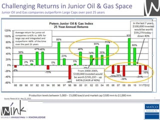 Challenging Returns in Junior Oil & Gas Space
Junior Oil and Gas companies outperform Large Caps over past 25 years
 