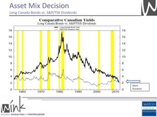 Asset Mix Decision
Long Canada Bonds vs. S&P/TSX Dividends




                                          Short
                                          Duration
 
