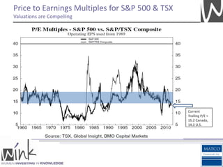 Price to Earnings Multiples for S&P 500 & TSX
Valuations are Compelling




                                                Current
                                                Trailing P/E =
                                                15.2 Canada,
                                                14.2 U.S.
 
