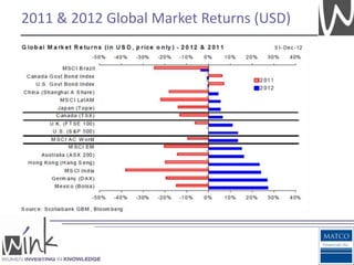 2011 & 2012 Global Market Returns (USD)
 