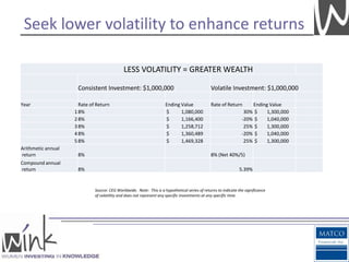 Seek lower volatility to enhance returns

                                             LESS VOLATILITY = GREATER WEALTH

                     Consistent Investment: $1,000,000                                         Volatile Investment: $1,000,000

Year                  Rate of Return                                 Ending Value              Rate of Return        Ending Value
                    1 8%                                             $      1,080,000                             30% $    1,300,000
                    2 8%                                             $      1,166,400                            -20% $    1,040,000
                    3 8%                                             $      1,258,712                             25% $    1,300,000
                    4 8%                                             $      1,360,489                            -20% $    1,040,000
                    5 8%                                             $      1,469,328                             25% $    1,300,000
Arithmetic annual
return               8%                                                                        8% (Net 40%/5)
Compound annual
return               8%                                                                                         5.39%


                             Source: CEG Worldwide. Note: This is a hypothetical series of returns to indicate the significance
                             of volatility and does not represent any specific investments at any specific time.
 