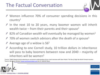 The Factual Conversation
           Women influence 70% of consumer spending decisions in this
           country1
           In the next 10 to 20 years, many boomer women will inherit
           wealth twice – from their parents and their spouse1
           82% of Canadian wealth will eventually be managed by women1
           70% of women switch advisors after the death of a spouse1
           Average age of a widow is 562
           According to one Cornell study, 10 trillion dollars in inheritance
           will pass to baby boomers between now and 2040 – majority of
           inheritors will be women2
1   Source: TDWIS Newnet Article obtaining an uncommon understanding of your client interview with Dave Pickett: The Rise of High Net Worth Female Investors
2   Source: My Money Mindset (www.mymoneymindset.com) by Dr. Deborah Nixon
 