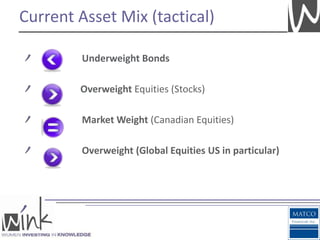 Current Asset Mix (tactical)

        Underweight Bonds

        Overweight Equities (Stocks)

        Market Weight (Canadian Equities)

        Overweight (Global Equities US in particular)
 