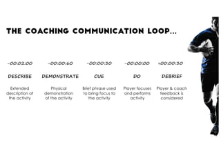The coaching communication loop…
-00:02:00
DESCRIBE
-00:00:30
CUE
-00:00:00
DO
+00:00:30
DEBRIEF
-00:00:60
DEMONSTRATE
Ext...