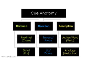 Cue Anatomy
Distance
Proximal
(Close)
Distal
(Far)
Direction
Toward/
Away
Up/
Down
Description
Action Word
(Verb)
Analogy
...
