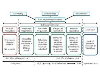 Intrinsic
Motivation
Integrated
Regulation
Identified
Regulation
Amotivation
External
Regulation
Introjected
Regulation
Enjoyment,
pleasure,
and fun
No rewards
Integrated
behaviors
satisfying a
psych-
ological
need
Behaviors
based on
identified
value to
individual
Lack of
personal
intention or
causation
Behaviors
based on
avoiding
external
punishment
or gaining
rewards
Behaviors
based on
avoiding
external
disapproval
or gaining
approval
Basic Psychological Needs
Autonomy RelatednessCompetence
Extrinsic Motivation
High (Control) Autonomy Low (Control) Autonomy
Integrated High LowInternalization (Ryan & Deci, 2007)
 