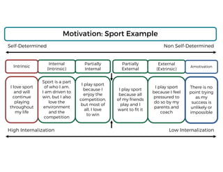 Internal
(Intrinsic)
Partially
Internal
External
(Extrinsic)
Partially
External
Sport is a part
of who I am.
I am driven to
win, but I also
love the
environment
and the
competition
I play sport
because I
enjoy the
competition,
but most of
all, I love
to win
I play sport
because I feel
pressured to
do so by my
parents and
coach
I play sport
because all
of my friends
play and I
want to fit it
Self-Determined Non Self-Determined
High Internalization Low Internalization
Motivation: Sport Example
Amotivation
There is no
point trying
as my
success is
unlikely or
impossible
Intrinsic
I love sport
and will
continue
playing
throughout
my life
 