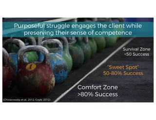 Purposeful struggle engages the client while
preserving their sense of competence
Comfort Zone
>80% Success
“Sweet Spot”
50-80% Success
Survival Zone
<50 Success
(Chiviacowsky et al., 2012; Coyle, 2012)
 