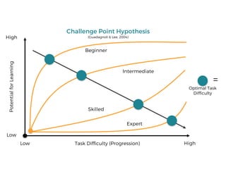 Low
Beginner
Intermediate
Skilled
Expert
PotentialforLearning
High
Low HighTask Difficulty (Progression)
=
Optimal Task
Difficulty
Challenge Point Hypothesis
(Guadagnoli & Lee, 2004)
 