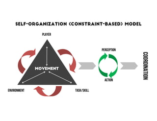 Self-Organization (Constraint-Based) Model
Player
Task/SkillEnvironment
Perception
Action
Coordination
Movement
 