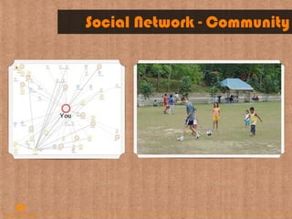 Social Network - Community
 