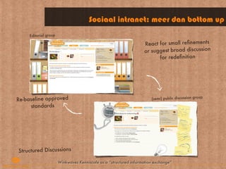 Sociaal intranet: meer dan bottom up
     Editorial group

                                                                   React for small reﬁnements
                                                                   or suggest broad discussion
                                                                         for redeﬁnition




Re-baseline approved                                                   (semi) public discussion group

     standards




Structured Discussions

                       Winkwaves Kenniscafé as a “structured information exchange”
 