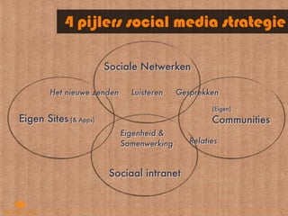 4 pijlers social media strategie

                       Sociale Netwerken

        Het nieuwe zenden     Luisteren    Gesprekken

                                                    (Eigen)
Eigen Sites (& Apps)                                Communities
                            Eigenheid &
                            Samenwerking      Relaties



                       Sociaal intranet
 