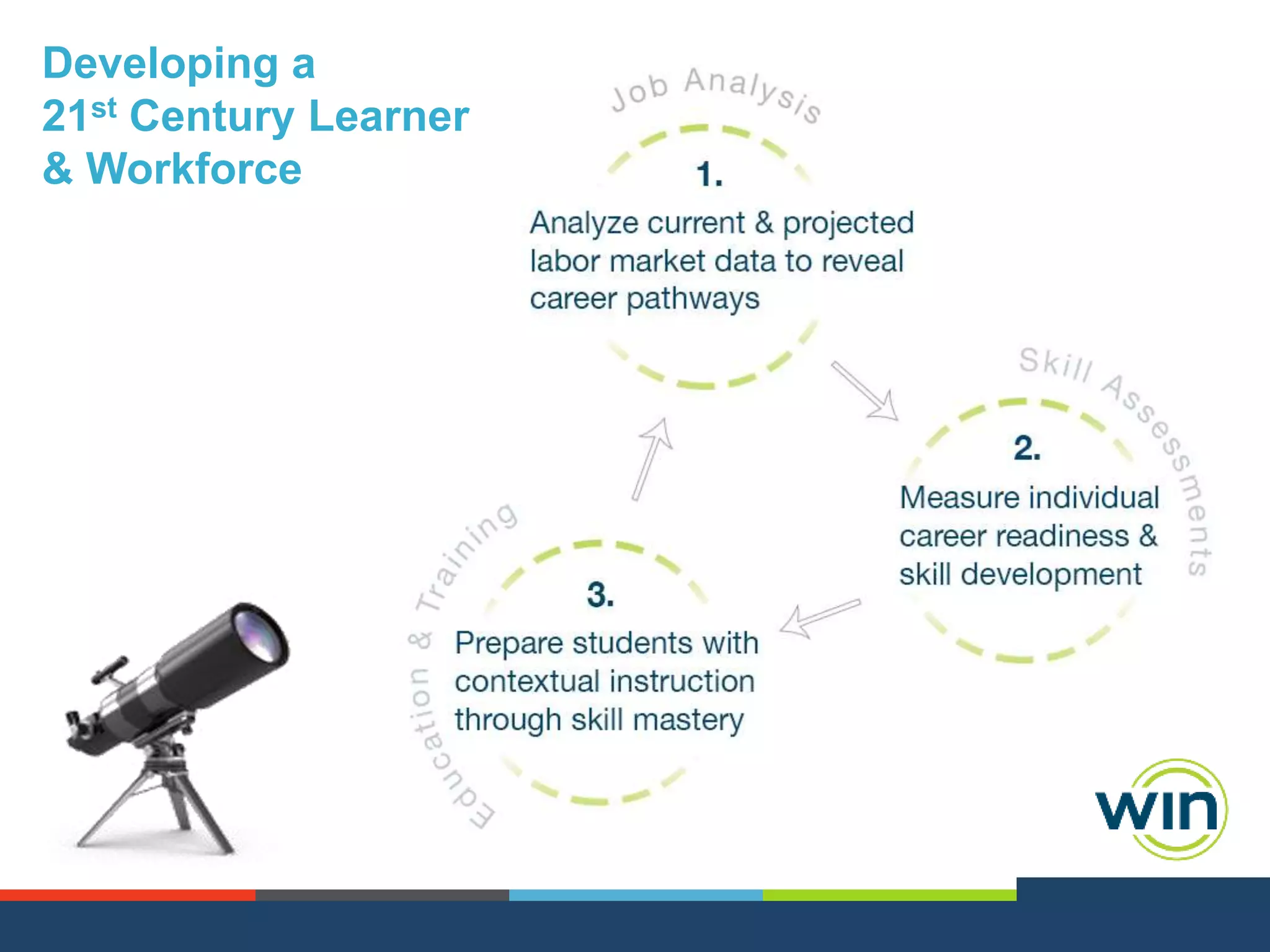 Developing a
21st Century Learner
& Workforce

 