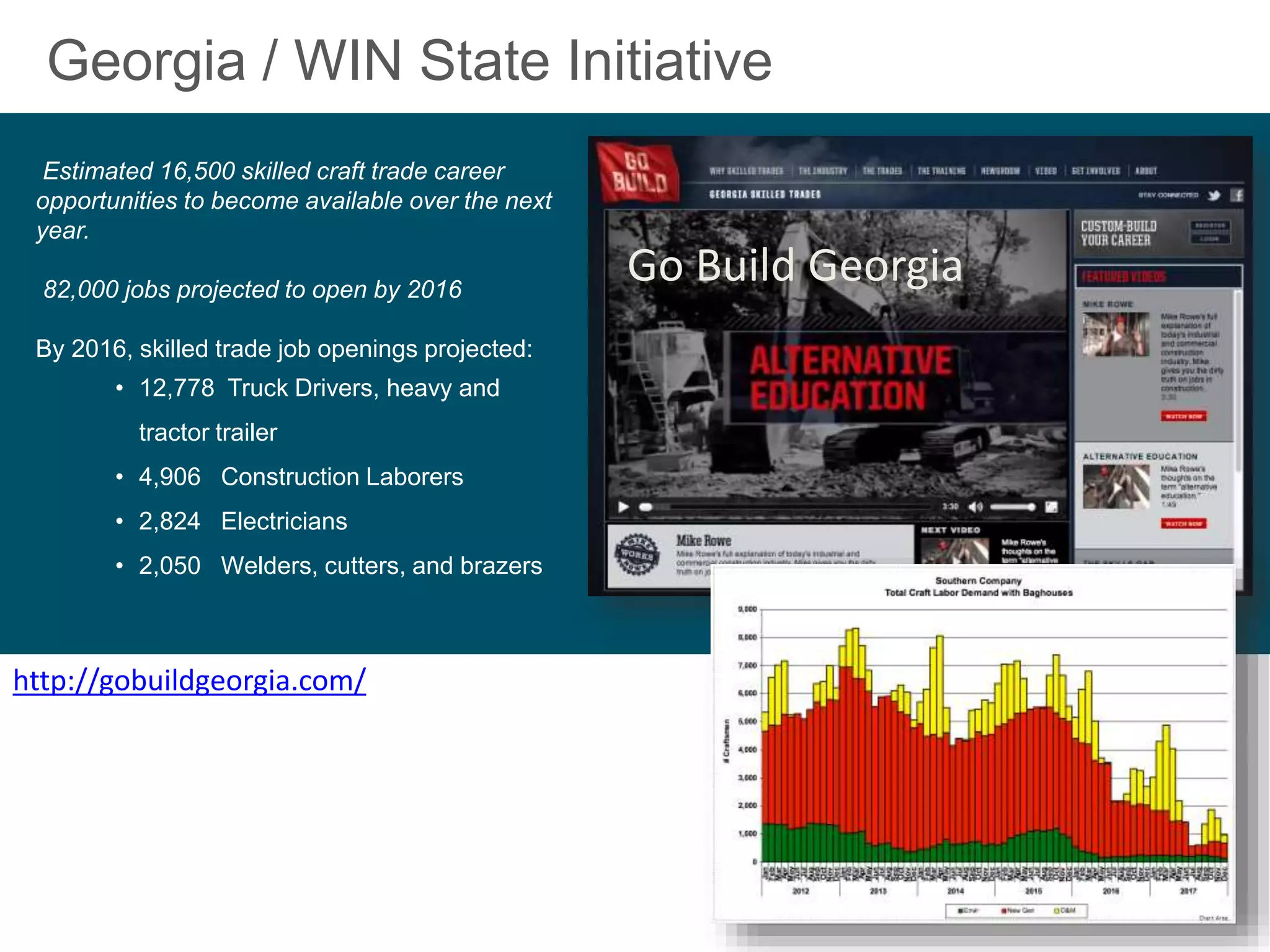 Georgia / WIN State Initiative
Estimated 16,500 skilled craft trade career
opportunities to become available over the next
year.
82,000 jobs projected to open by 2016
By 2016, skilled trade job openings projected:
• 12,778 Truck Drivers, heavy and
tractor trailer
• 4,906 Construction Laborers
• 2,824 Electricians
• 2,050 Welders, cutters, and brazers

http://gobuildgeorgia.com/

Go Build Georgia

 