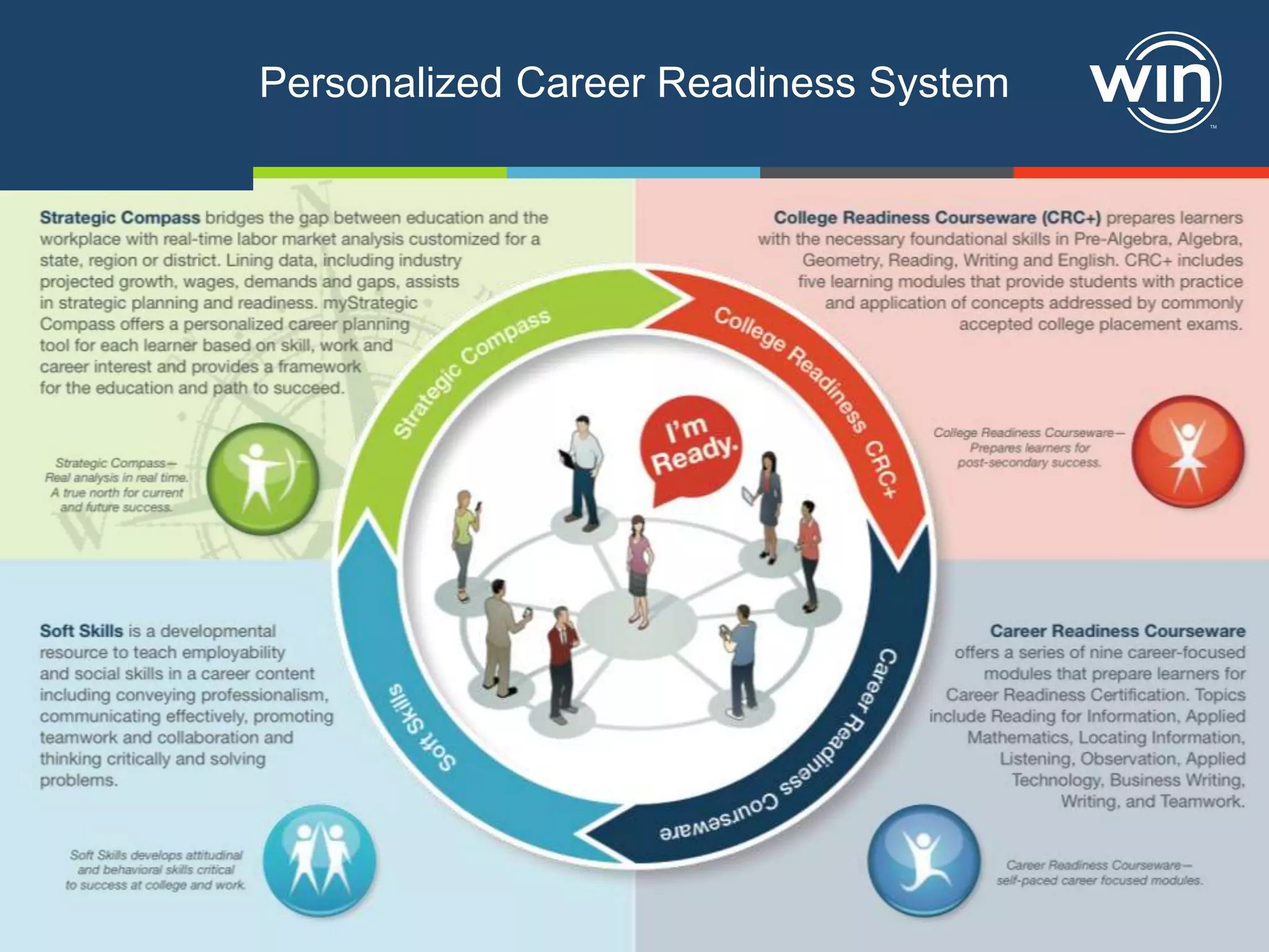 Personalized Career Readiness System
TM

 