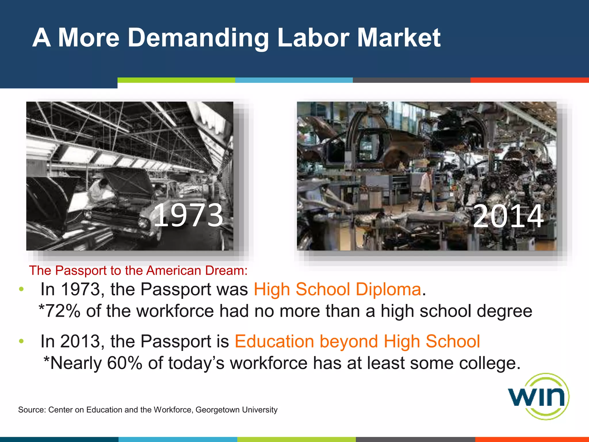 A More Demanding Labor Market

1973

2014

The Passport to the American Dream:

• In 1973, the Passport was High School Diploma.
*72% of the workforce had no more than a high school degree
• In 2013, the Passport is Education beyond High School
*Nearly 60% of today’s workforce has at least some college.
Source: Center on Education and the Workforce, Georgetown University

 