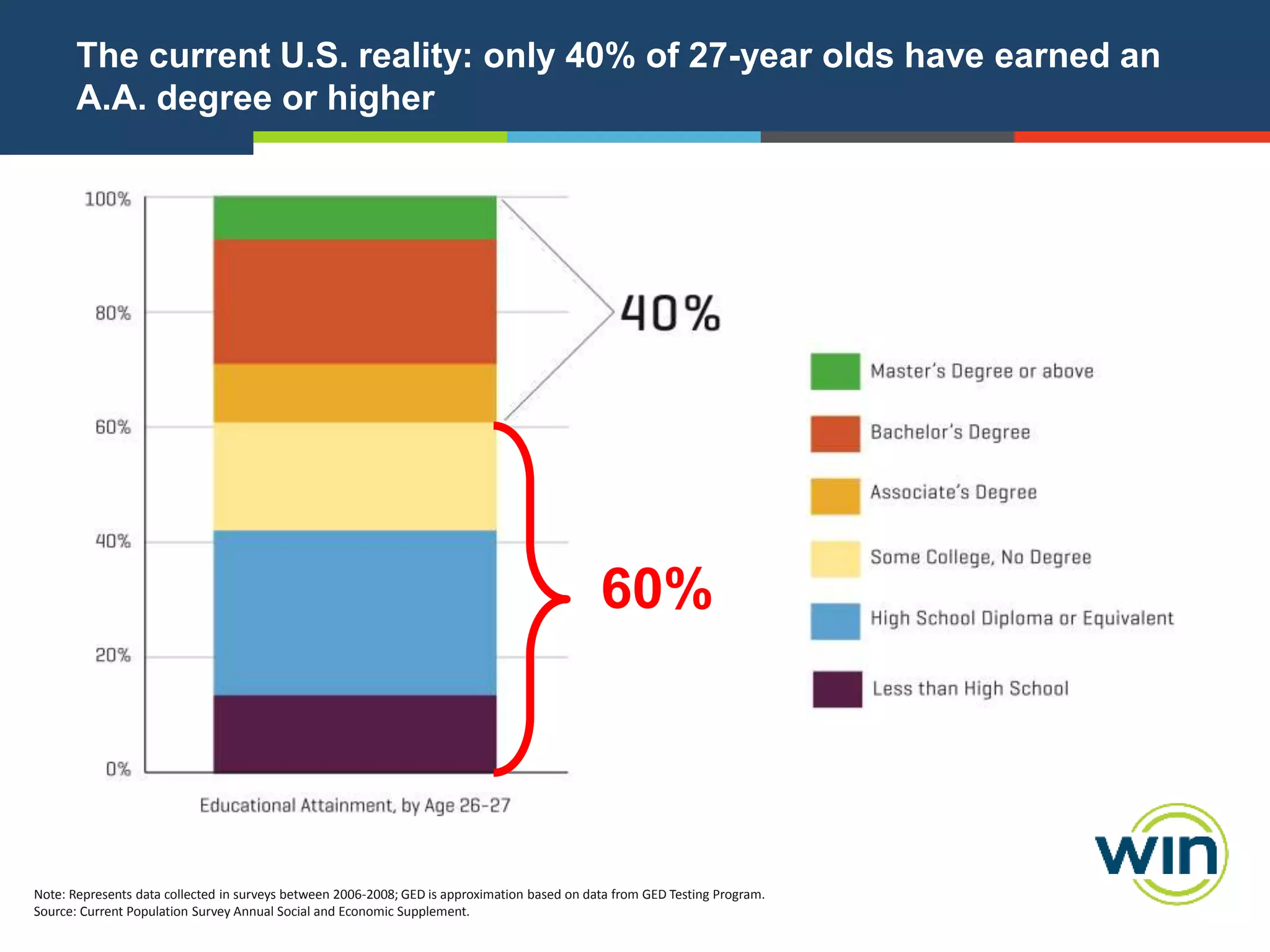 The current U.S. reality: only 40% of 27-year olds have earned an
A.A. degree or higher

60%

Note: Represents data collected in surveys between 2006-2008; GED is approximation based on data from GED Testing Program.
Source: Current Population Survey Annual Social and Economic Supplement.

 